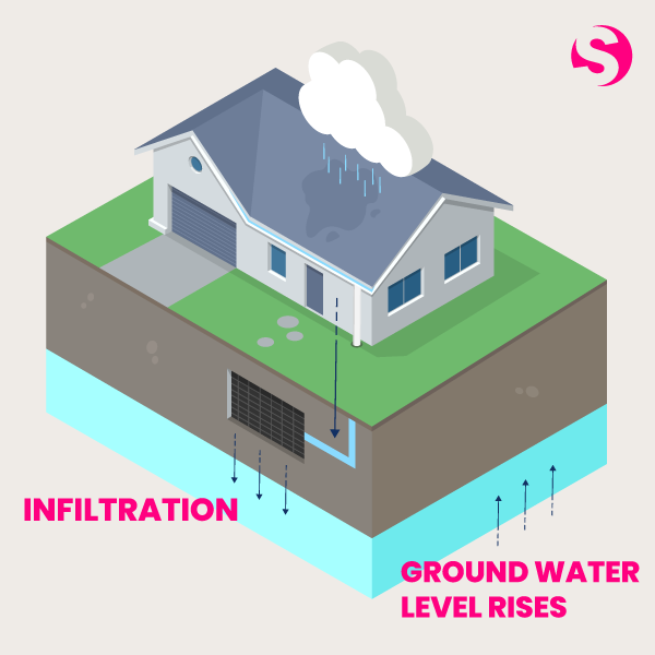 soakway infiltration diagram