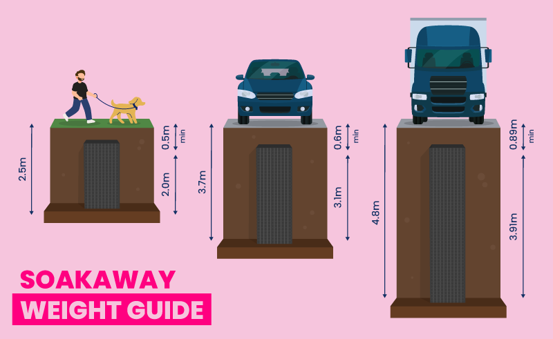 soakaway weight guiding image with different size soakaways and which weight they can handle