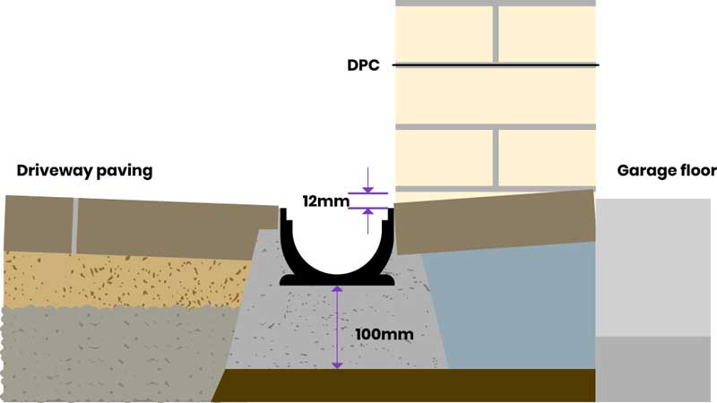 corner channel drain