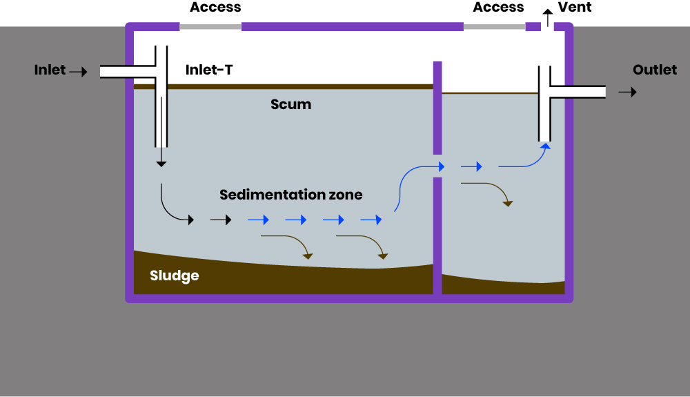 What is the best septic system for clay soils? - Drainage