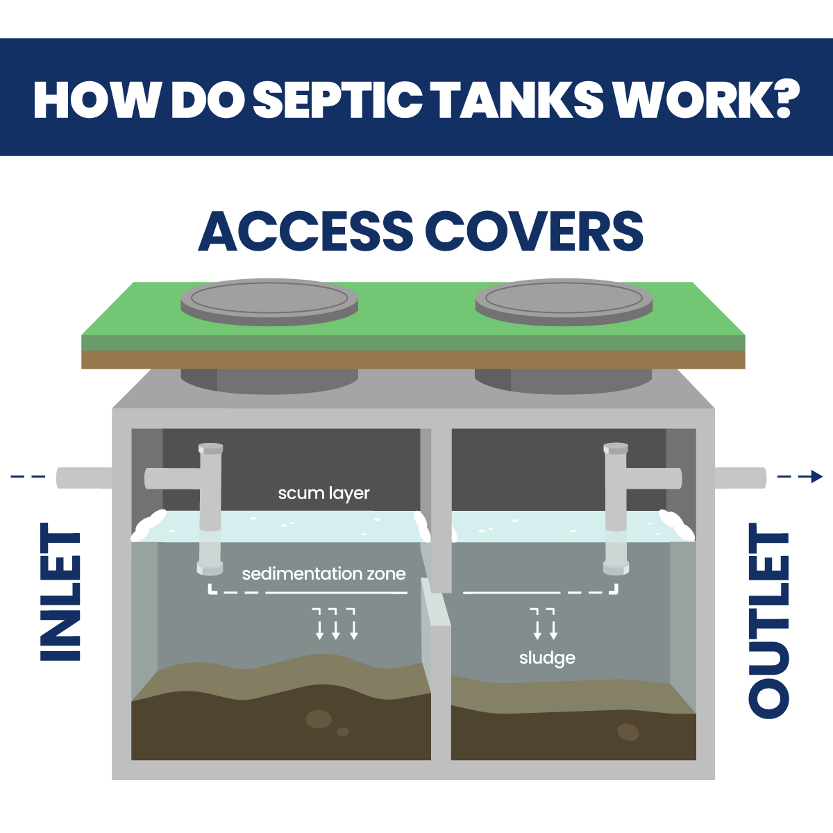 diagram of how septic tanks work with an x-ray view inside the system showing where each material in separated