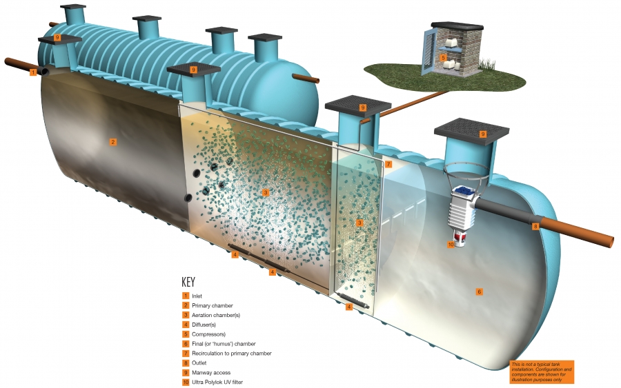 Marsh Polylok Sewage Treatment Plant Commercial 60